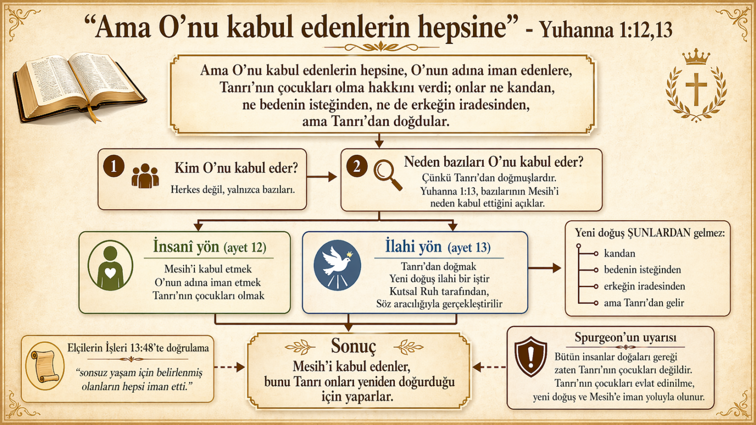“Ama O’nu kabul edenlerin hepsine” – Yuhanna 1:12,13